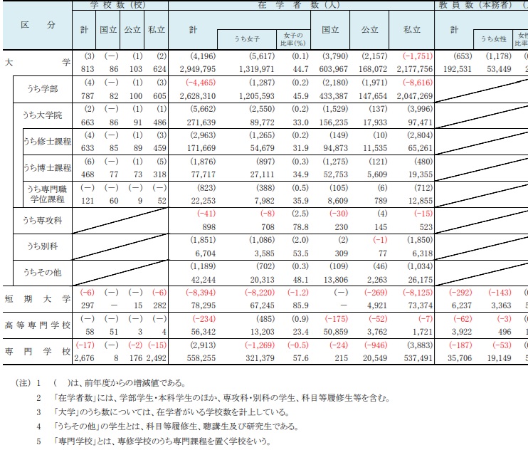 令和6年度学校基本調査(確定値)の公表について