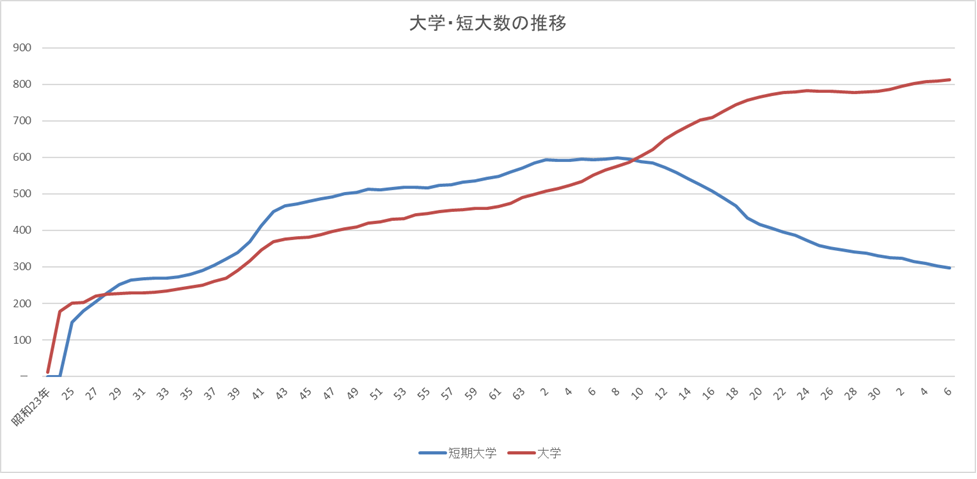 学校基本調査 年次統計 学校数