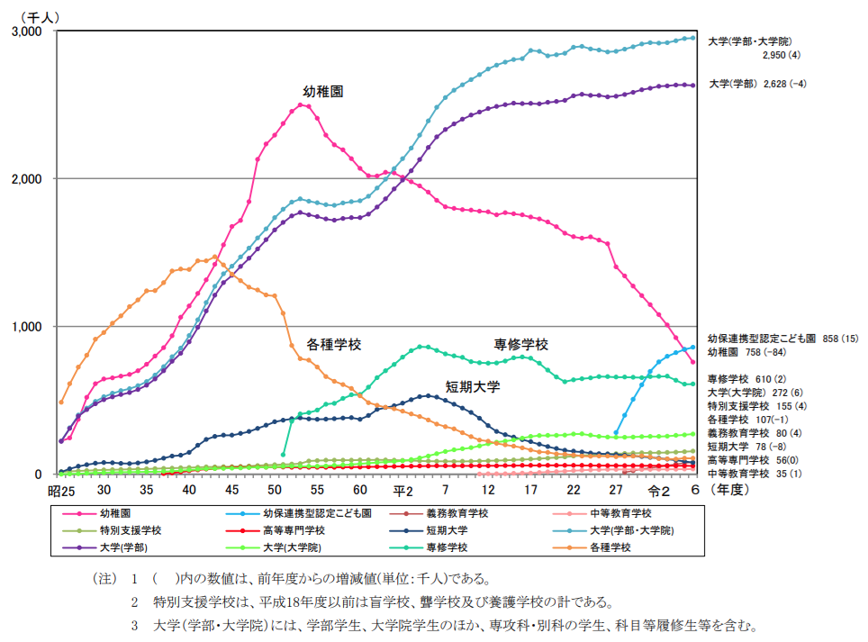 令和6年度学校基本調査(確定値)の公表について