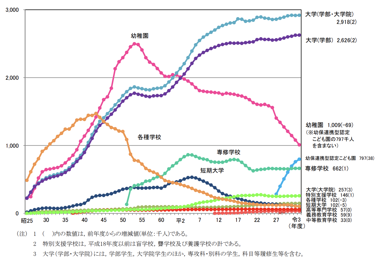 令和3年度学校基本調査(確定値)の公表について