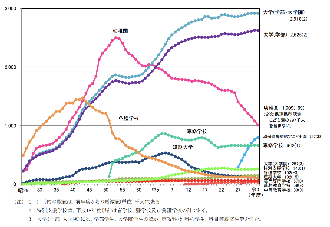 令和３年度学校基本調査（確定値）の公表について