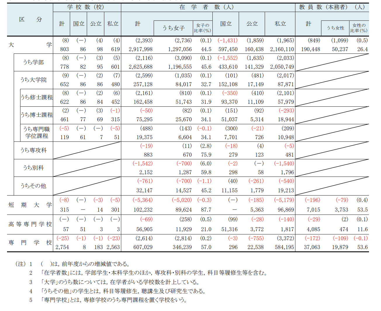 令和3年度学校基本調査(確定値)の公表について