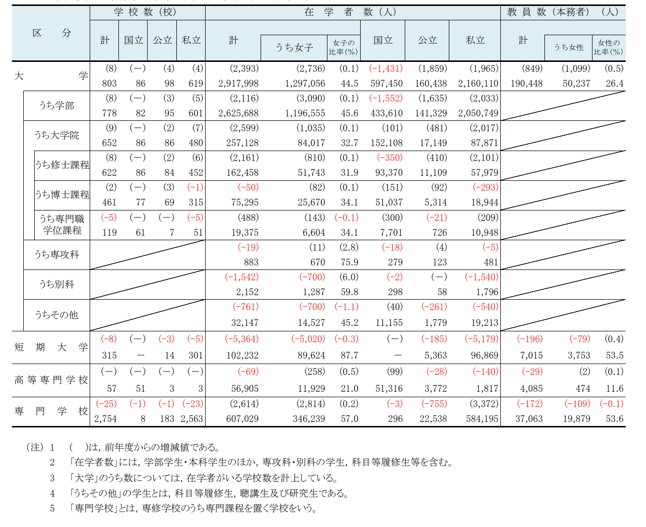 令和３年度学校基本調査（確定値）の公表について