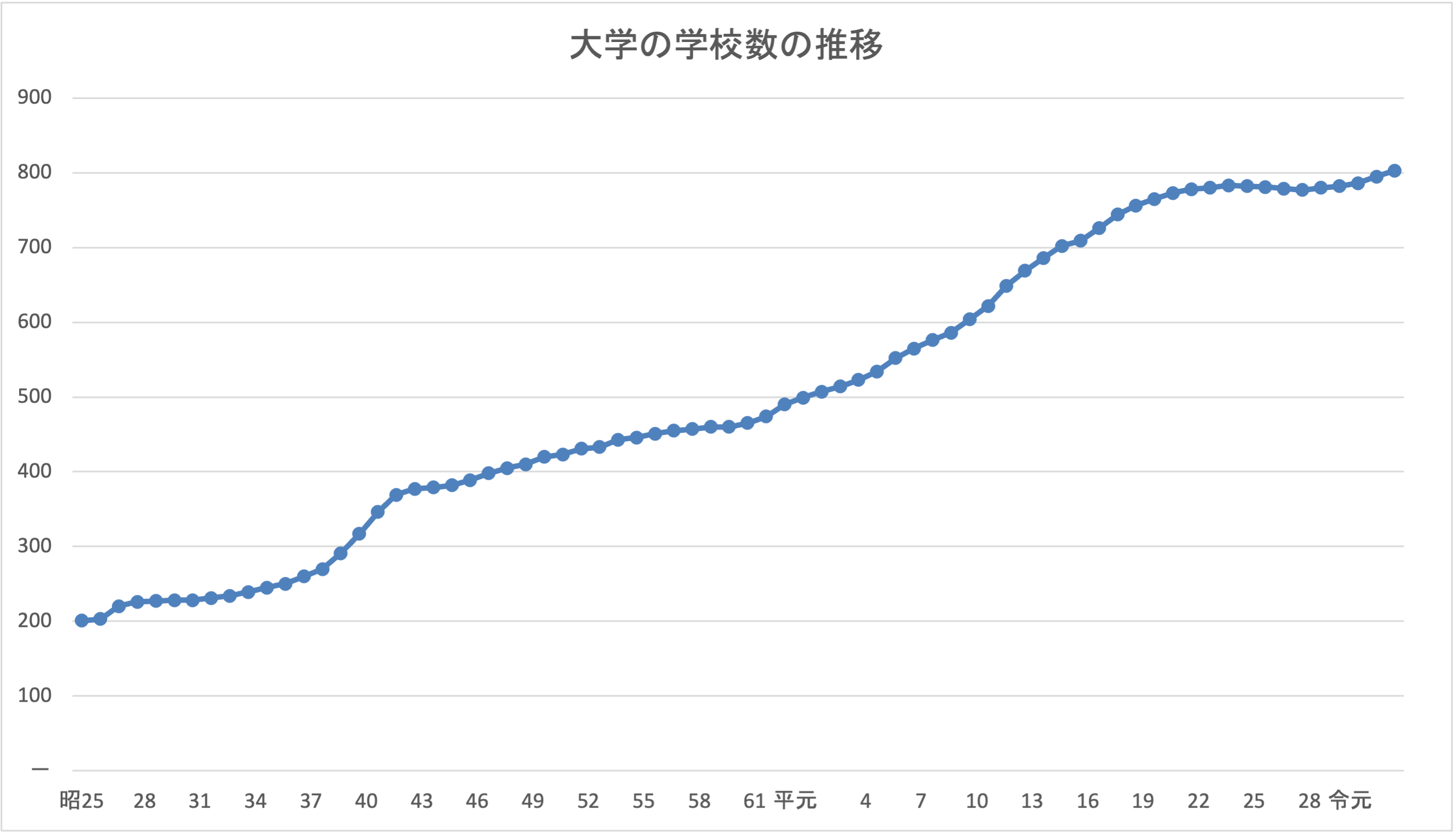 学校基本調査 年次統計 学校数