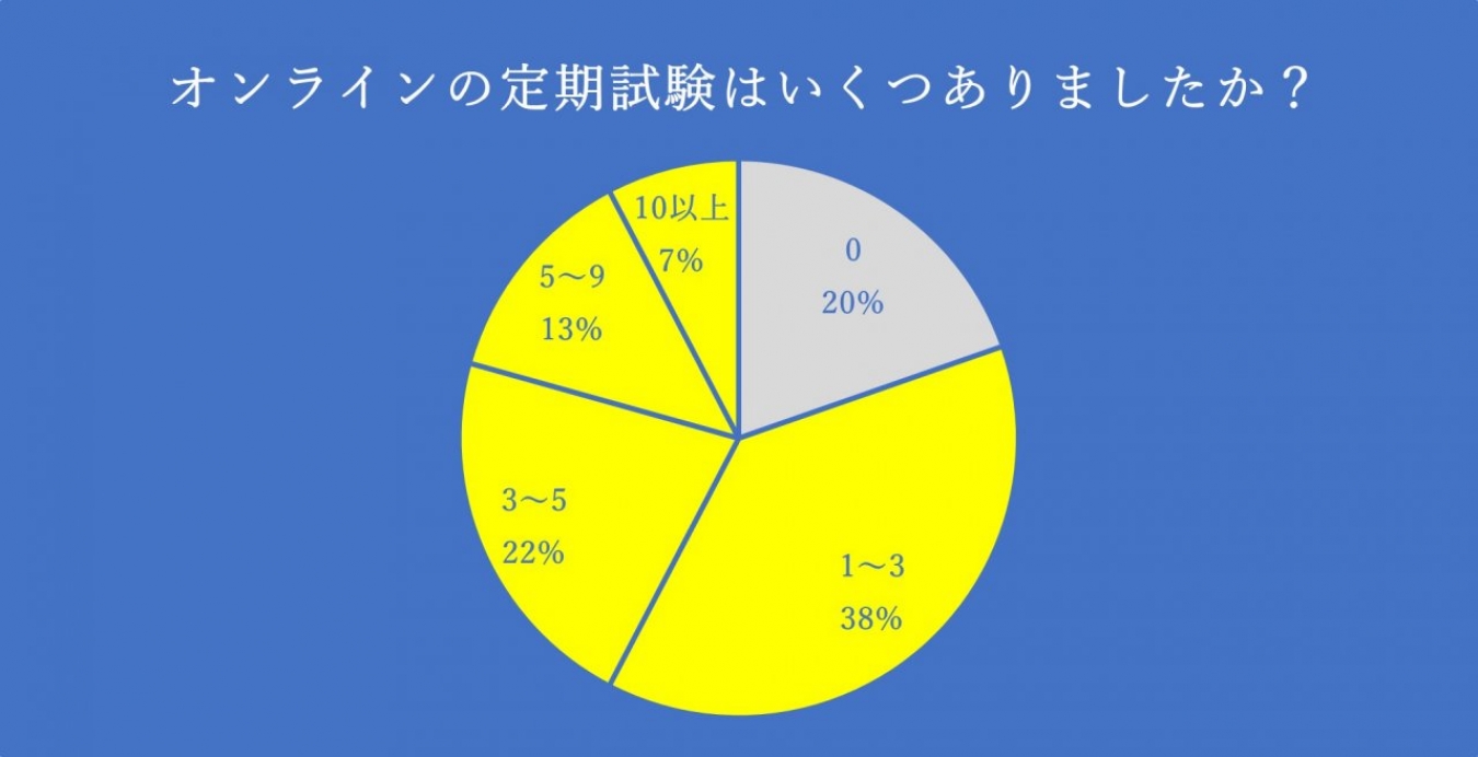 オンライン定期試験