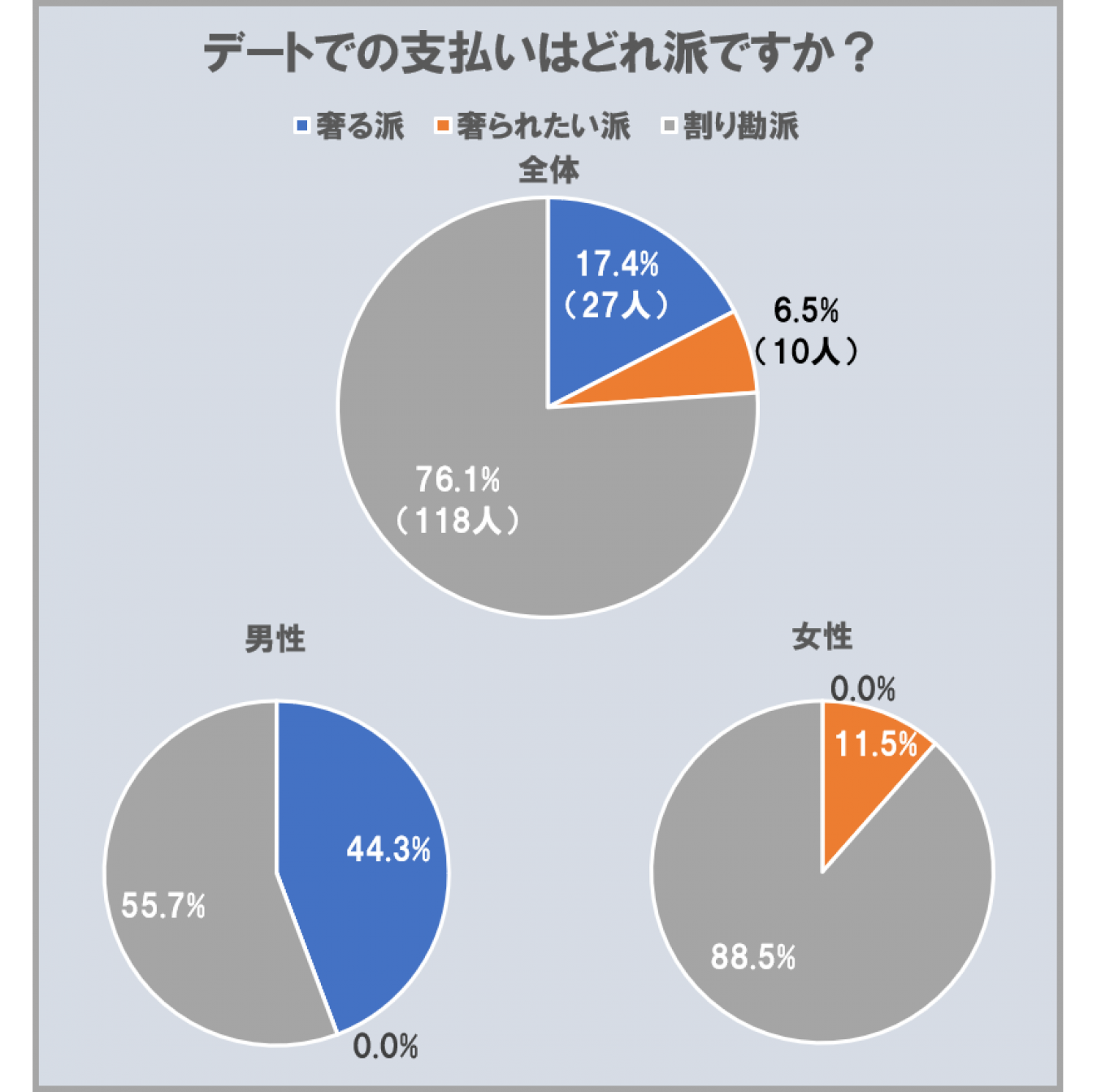 奢り