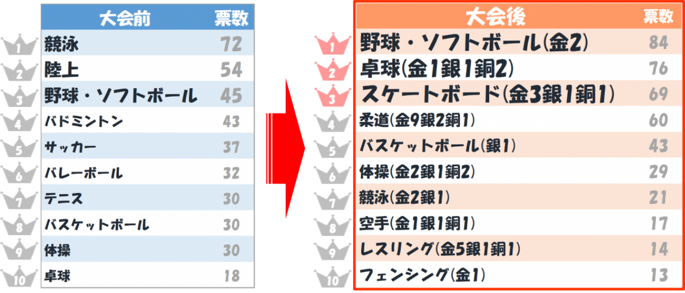 大学生がオリンピックで注目した競技