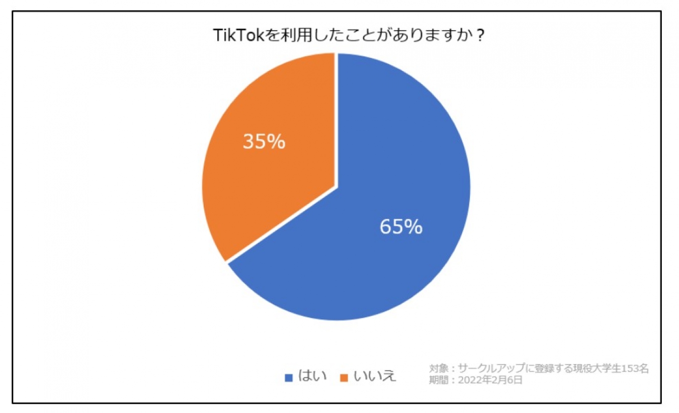 TikTokの利用率
