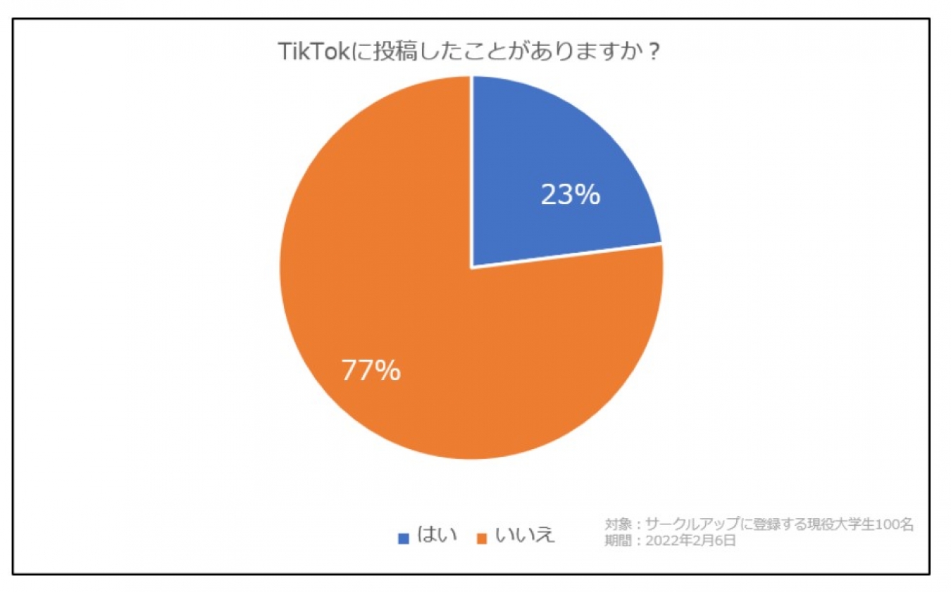 大学生の投稿有無