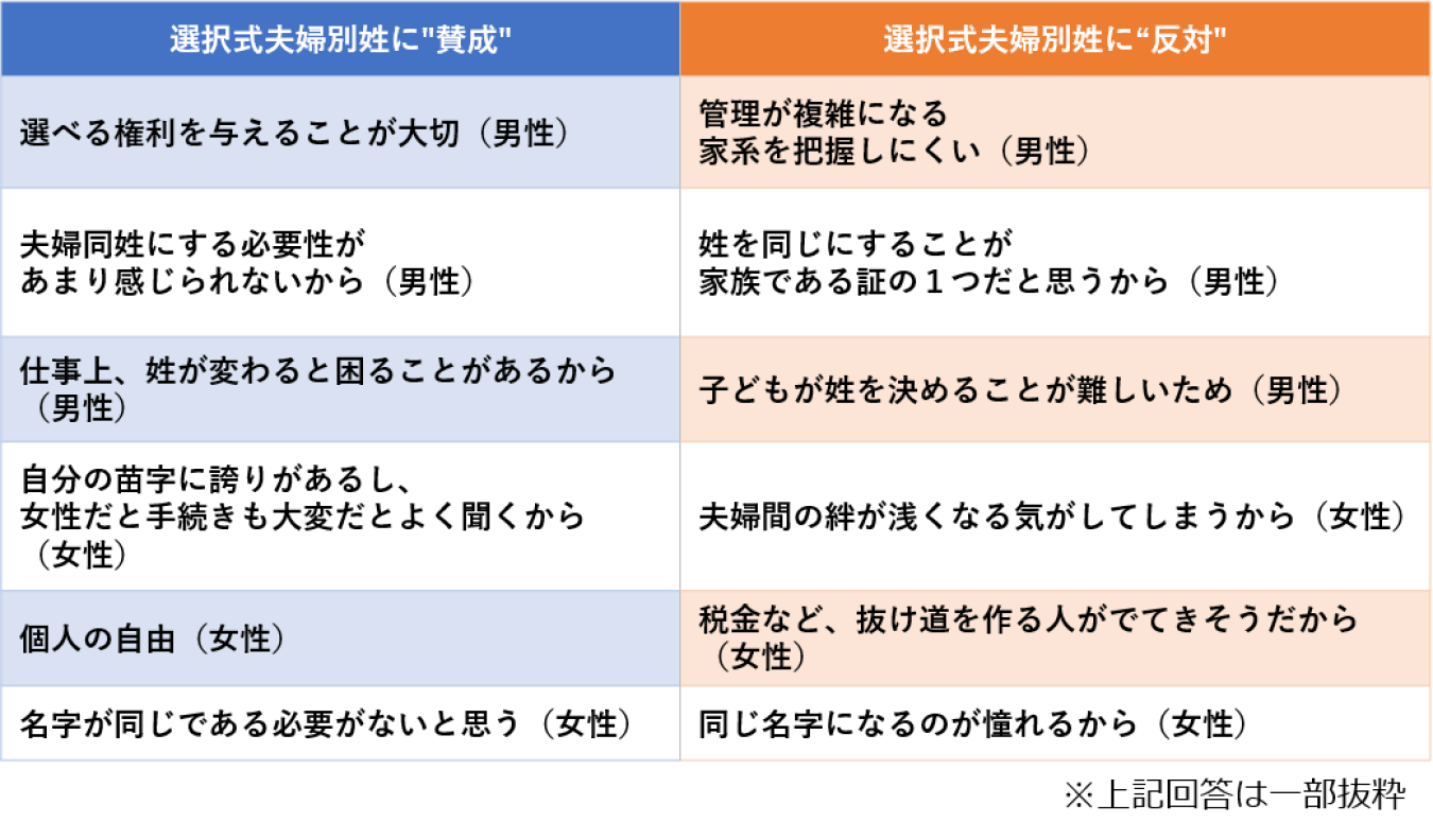 選択式夫婦別姓制度への賛否意見